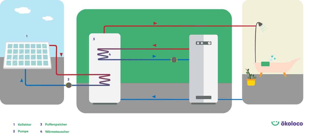 Wie funktioniert eine Solarthermie?
