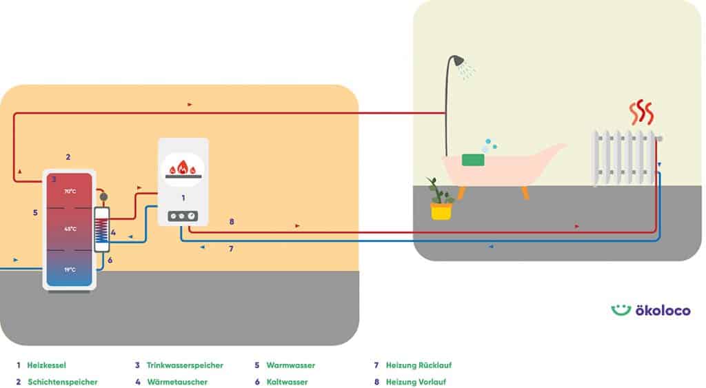 Grafik: Funktionsweise Schichtenspeicher