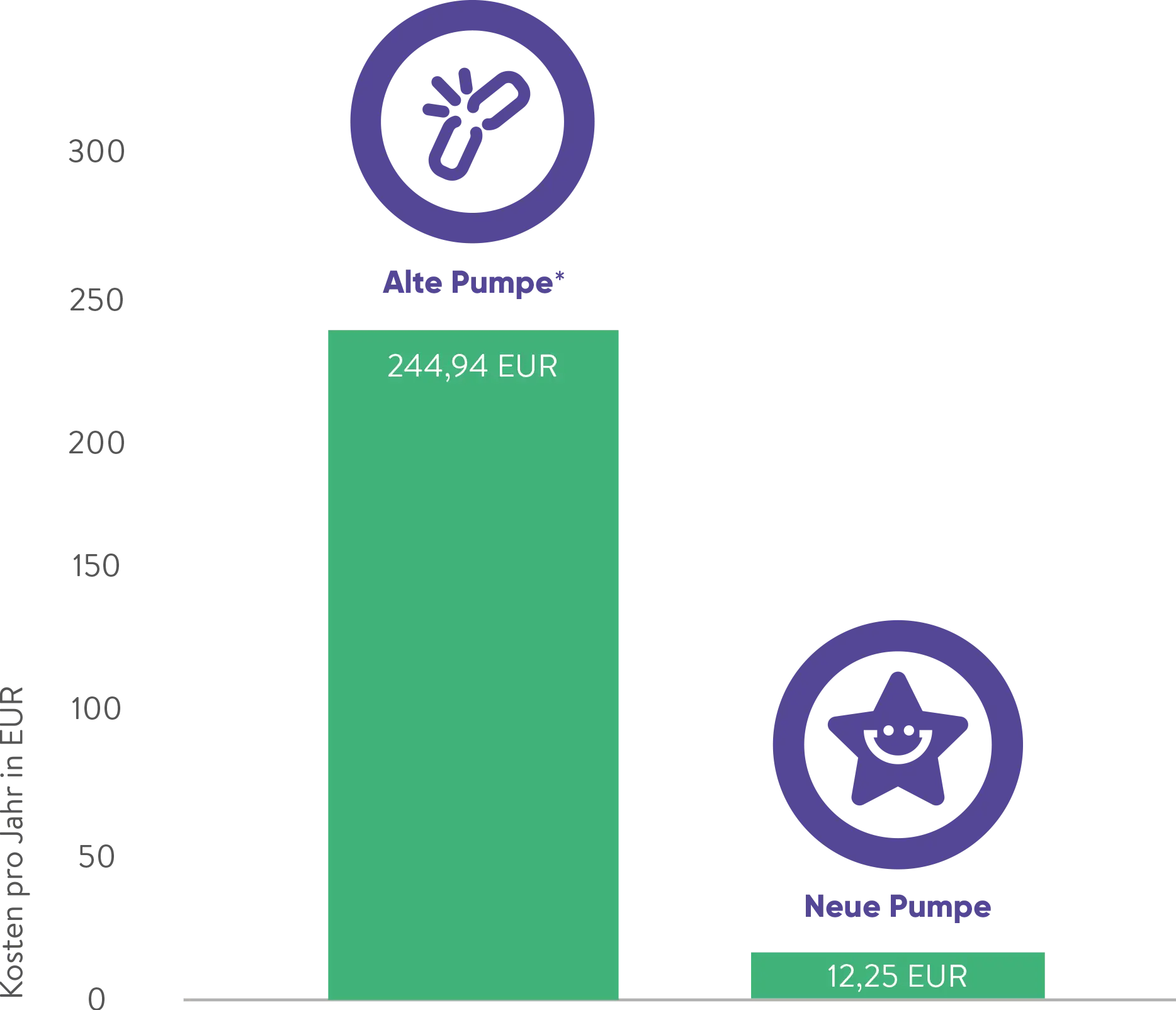 stromkosten-sparen-diagramm-oekoloco