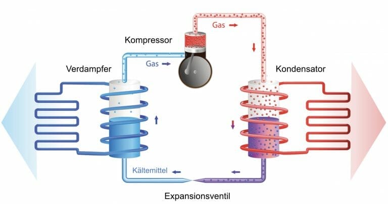 Funktionsweise einer Wärmepumpe schematisch dargestellt