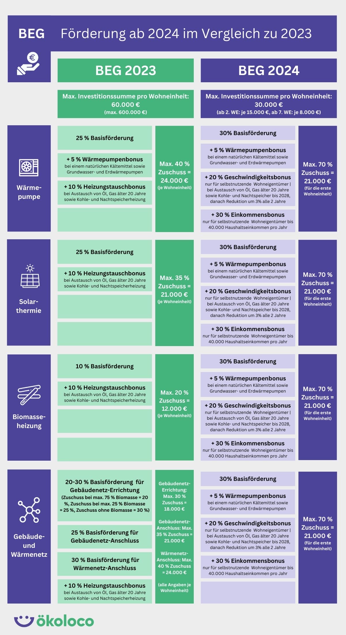 BEG BAFA KfW Förderung 2024 im Vergleich zu 2023 Infografik