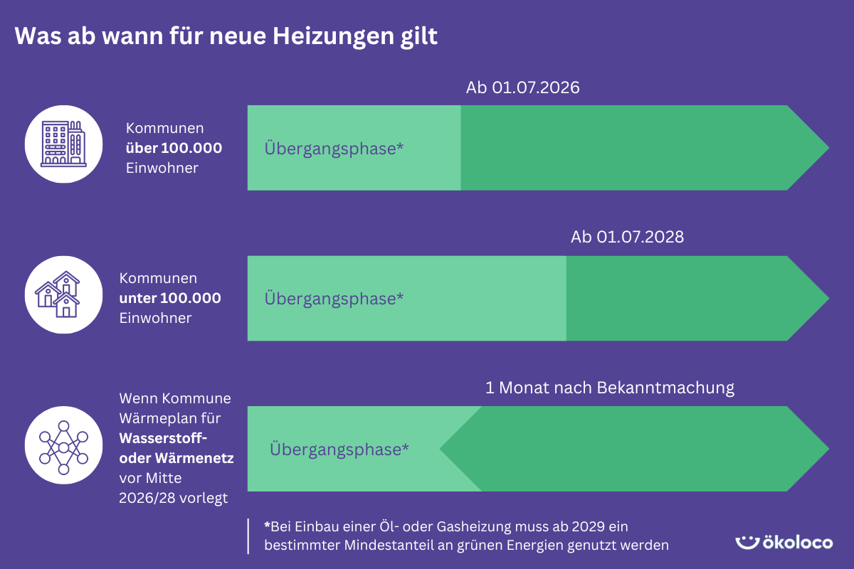WEG Wärmeplanung