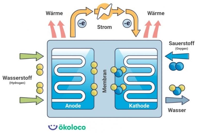 Funktionsweise Brennstoffzelle