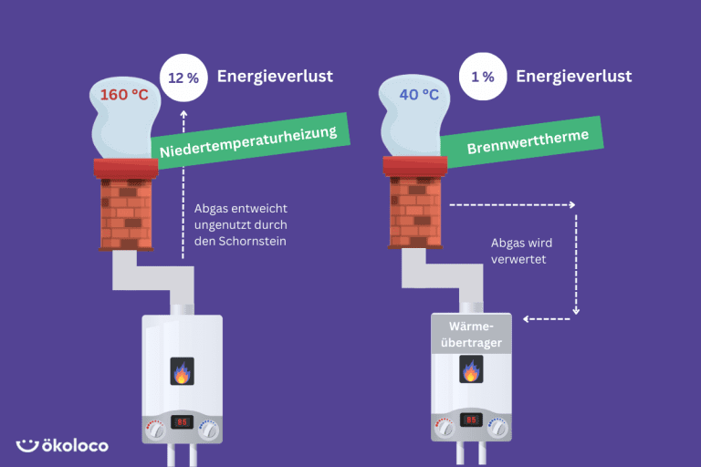Brennwerttechnik Funktionsweise