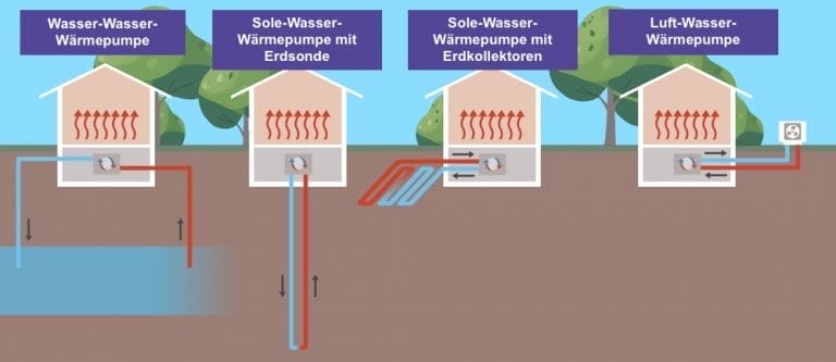 Wärmepumpe kaufen Arten