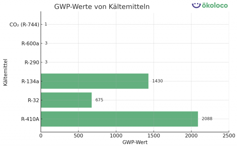 GWP-Wert R-290 Diagramm
