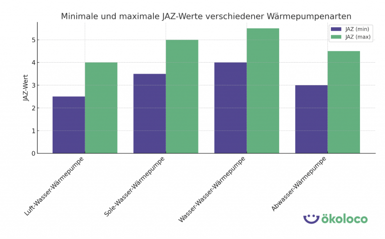 JAZ Wärmepumpenarten