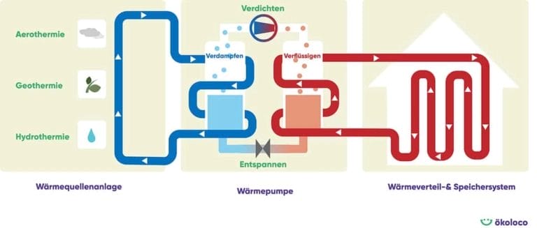 Wärmepumpe Funktion