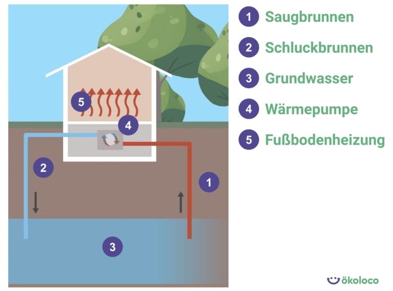 Wasser-Wasser-Wärmepumpe Funktion Infografik