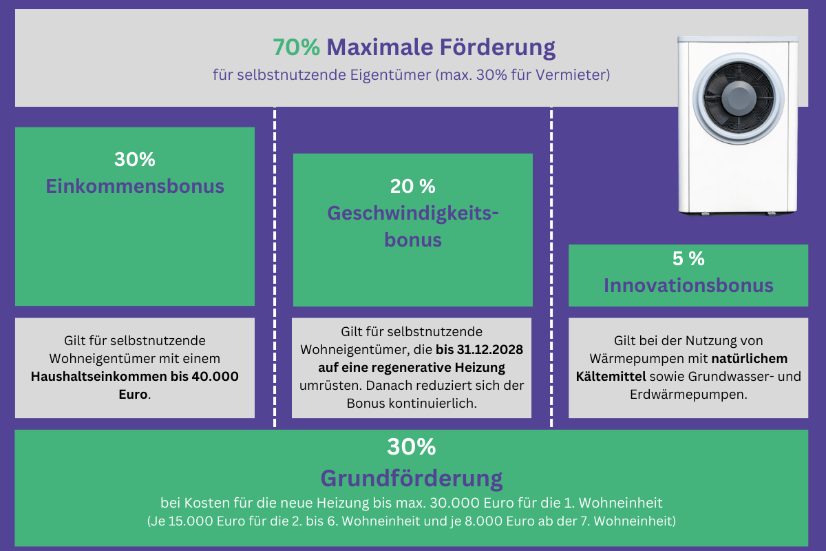 BEG Wärmepumpen-Förderung 2024