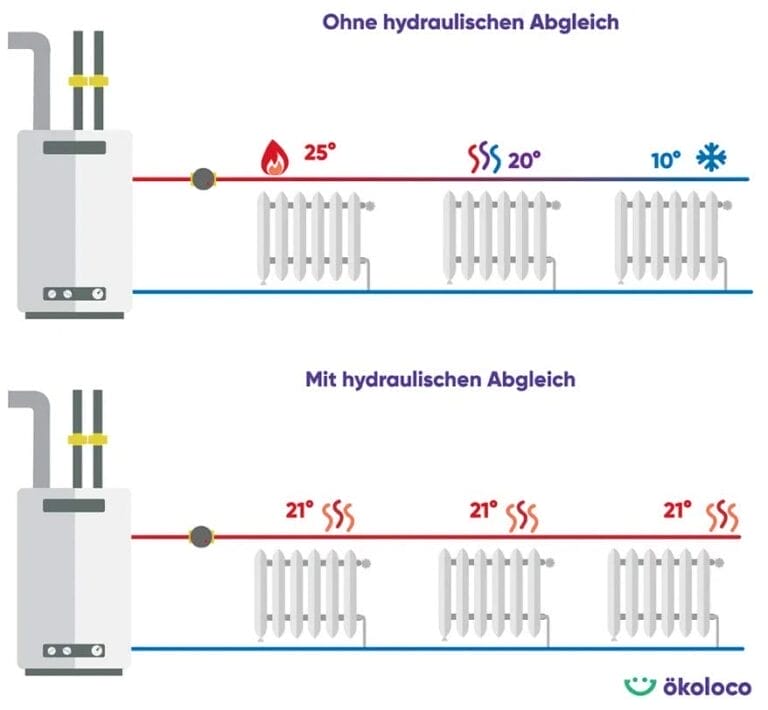 Hydraulischer Abgleich